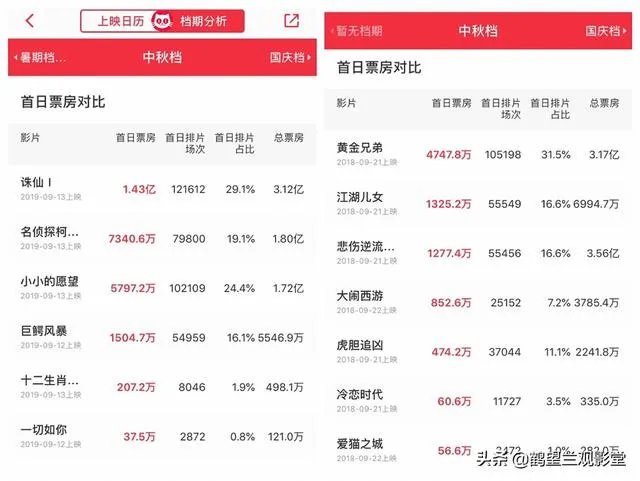 2019中秋档首日票房高吗?中秋档哪一部电影的票房最高?