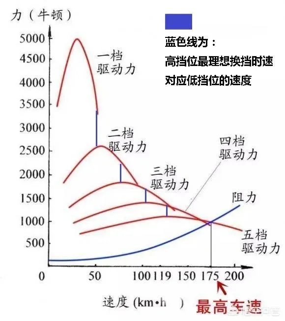 一般多少转速换挡？