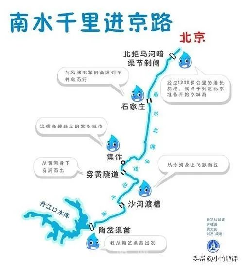 南水北调的线路图？