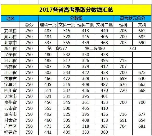 2017年各省高考录取分数线分别是多少?