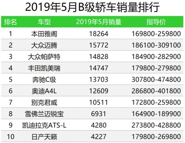 车榜单:2019年5月轿车销量排行榜