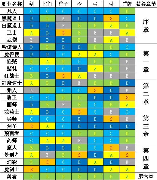 《勇气默示录2》武器人物能力修正及职业突破开启位置一览