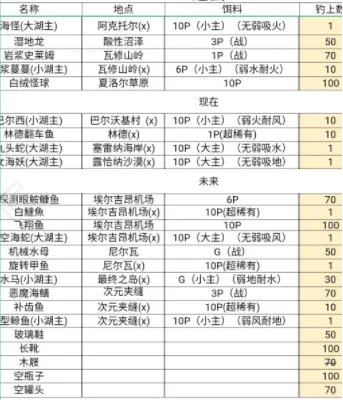 另一个伊甸钓鱼攻略 钓鱼位置及鱼饵玩法详解