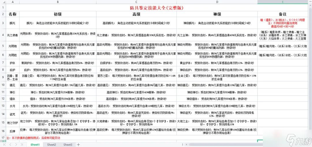 《地下城与领主》装备鉴定大全