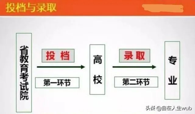 投档线等于录取最低分数线吗?两者有什么区别?