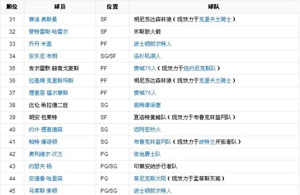 2015的nba选秀从一到六十名单