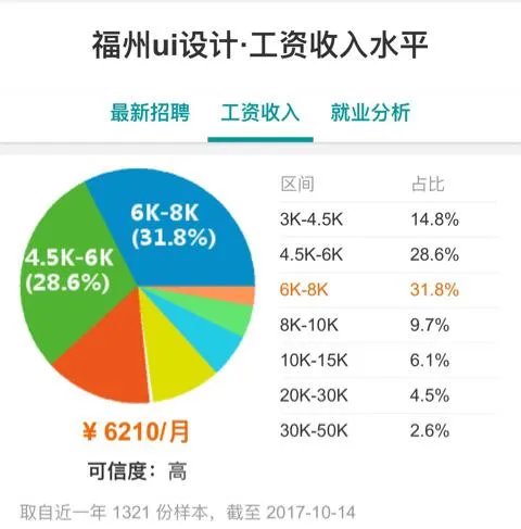 福州UI设计师待遇如何？