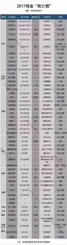 2017创业倒闭的公司最全名单有哪些?