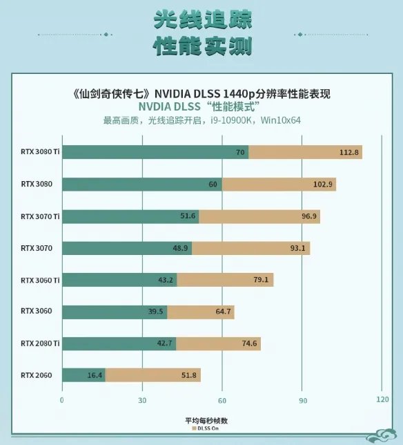 畅玩光追要什么显卡?《仙剑7》官方实机测试数据公布
