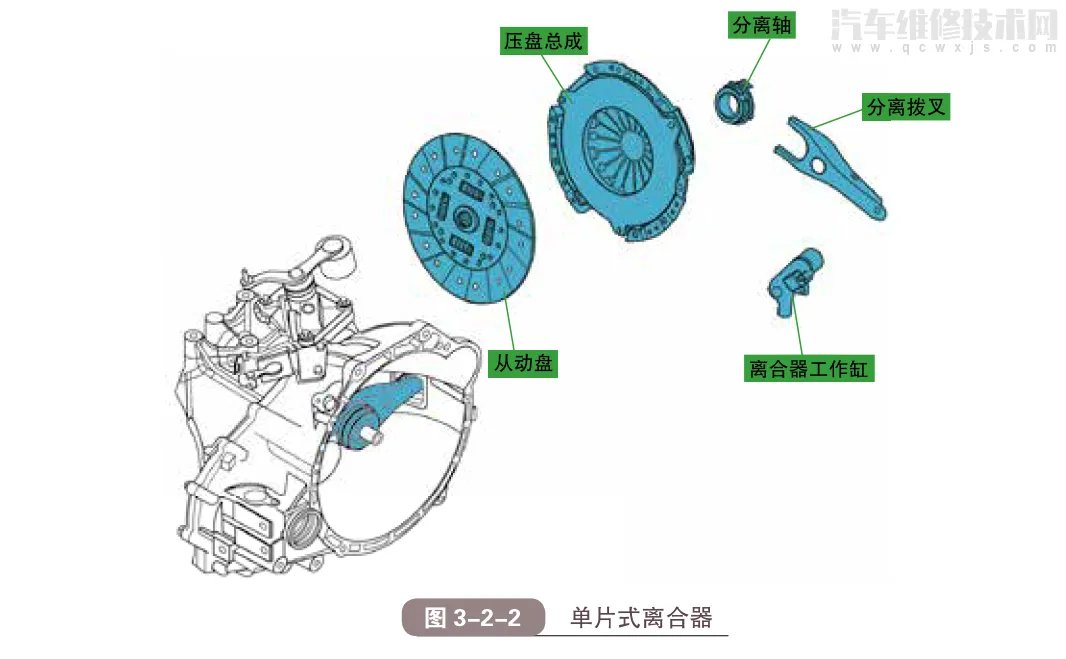 汽车离合器的工作原理组成结构（图解）