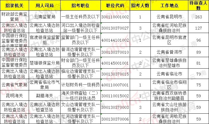 2020国家公务员报名人数统计:云南考区1.9万余人过审 最热职位竞争636:1【21日16时】